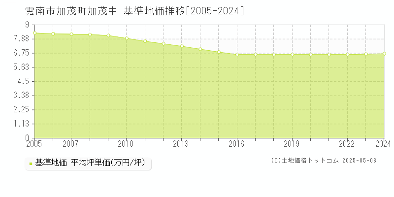 加茂町加茂中(雲南市)の基準地価推移グラフ(坪単価)[2005-2024年]