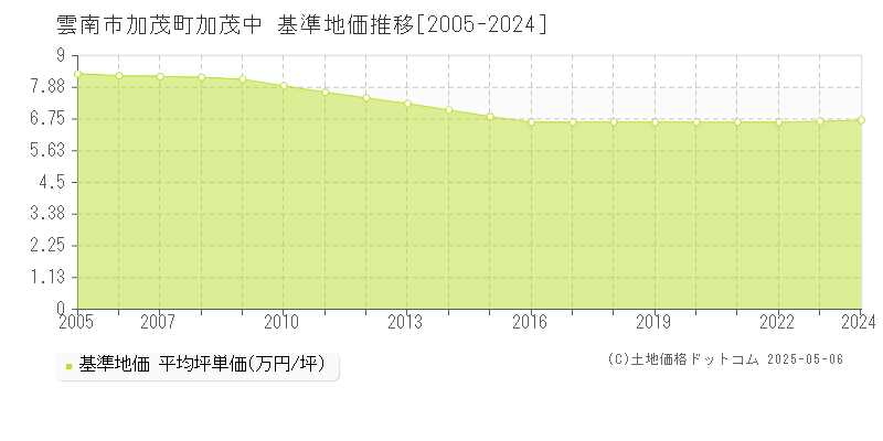 雲南市加茂町加茂中の基準地価推移グラフ 