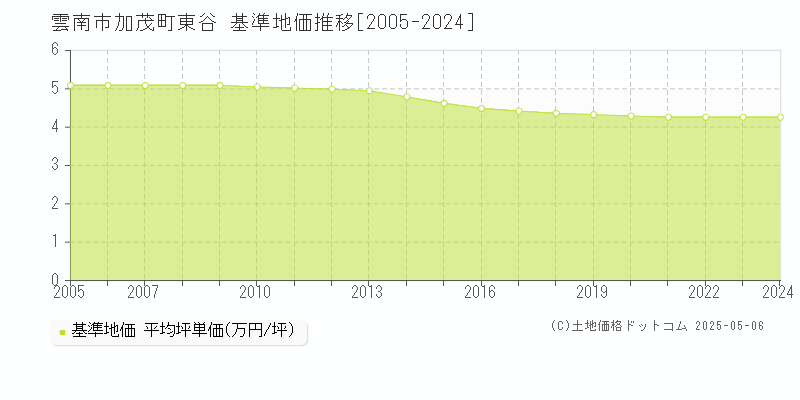 加茂町東谷(雲南市)の基準地価推移グラフ(坪単価)[2005-2024年]