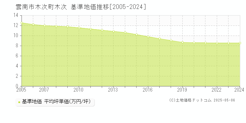 木次町木次(雲南市)の基準地価推移グラフ(坪単価)[2005-2024年]