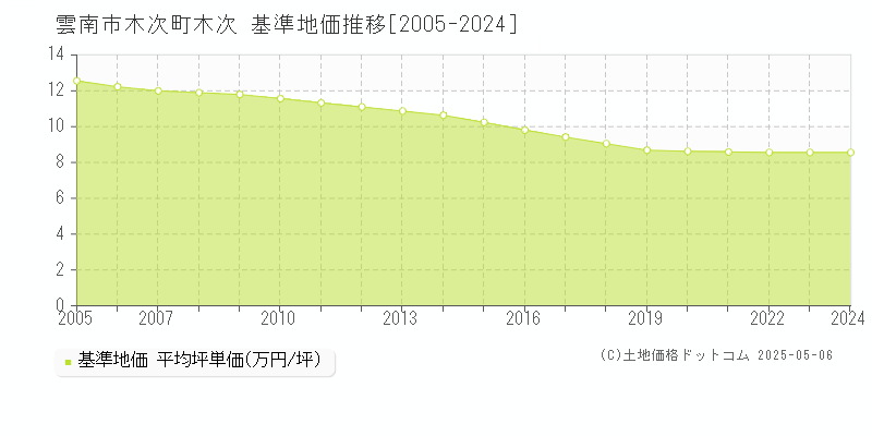 雲南市木次町木次の基準地価推移グラフ 