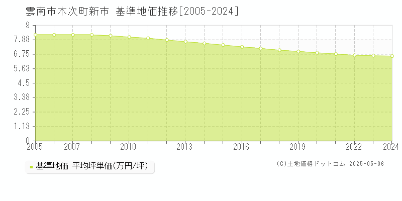 木次町新市(雲南市)の基準地価推移グラフ(坪単価)[2005-2024年]