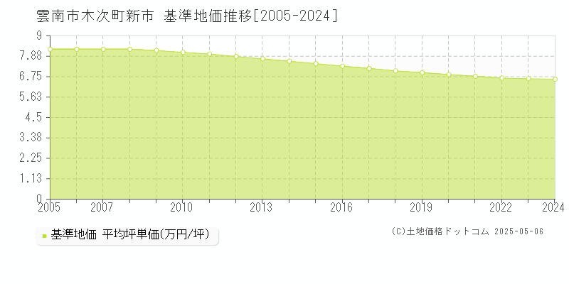 雲南市木次町新市の基準地価推移グラフ 