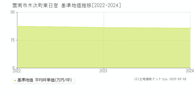 木次町東日登(雲南市)の基準地価推移グラフ(坪単価)[2022-2024年]