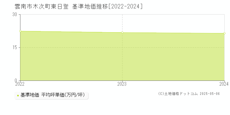 雲南市木次町東日登の基準地価推移グラフ 