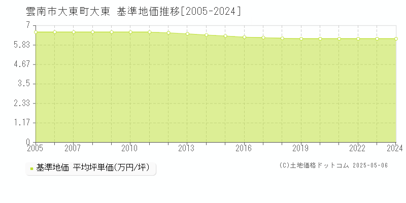 大東町大東(雲南市)の基準地価推移グラフ(坪単価)[2005-2024年]
