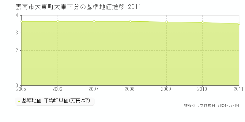 雲南市大東町大東下分の基準地価推移グラフ 