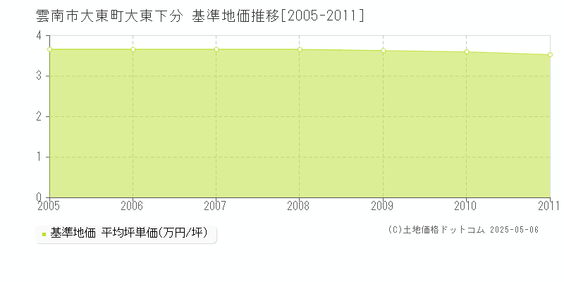 大東町大東下分(雲南市)の基準地価推移グラフ(坪単価)[2005-2011年]