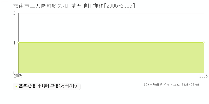 三刀屋町多久和(雲南市)の基準地価推移グラフ(坪単価)[2005-2006年]