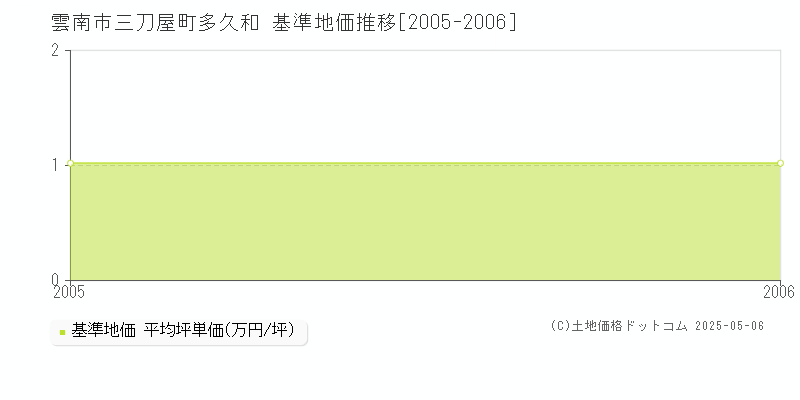 雲南市三刀屋町多久和の基準地価推移グラフ 