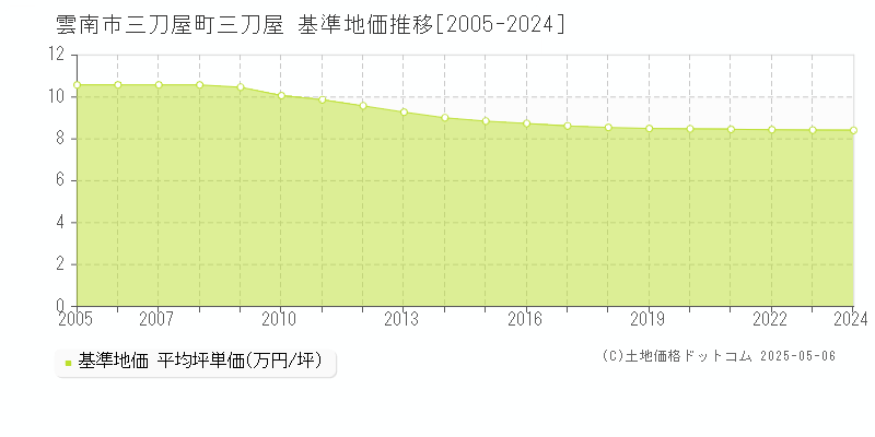 三刀屋町三刀屋(雲南市)の基準地価推移グラフ(坪単価)[2005-2024年]