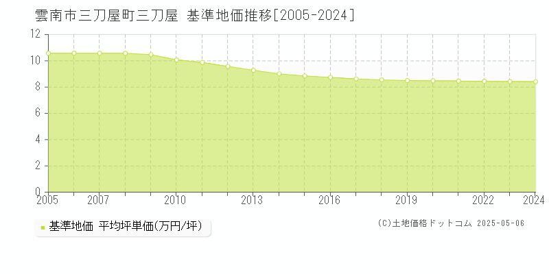 雲南市三刀屋町三刀屋の基準地価推移グラフ 