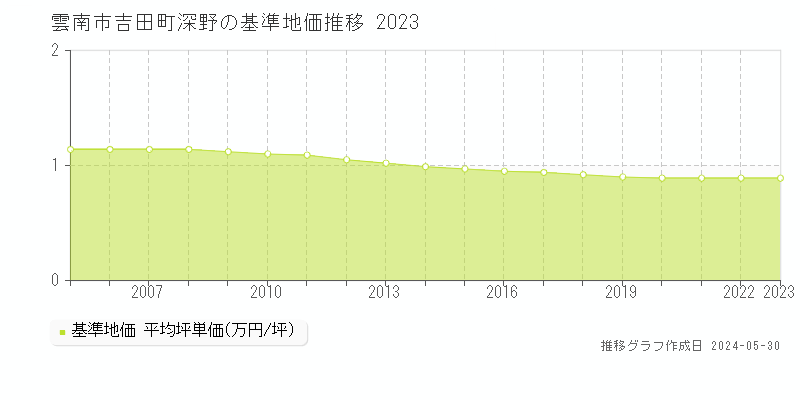 雲南市吉田町深野の基準地価推移グラフ 