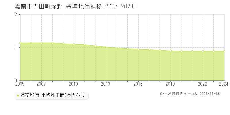 吉田町深野(雲南市)の基準地価推移グラフ(坪単価)[2005-2024年]