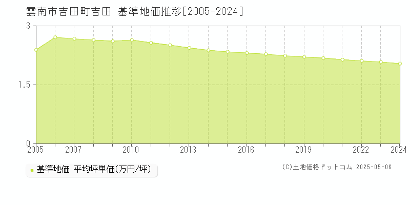 吉田町吉田(雲南市)の基準地価推移グラフ(坪単価)[2005-2024年]
