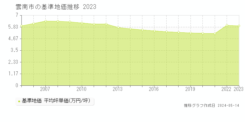雲南市全域の基準地価推移グラフ 