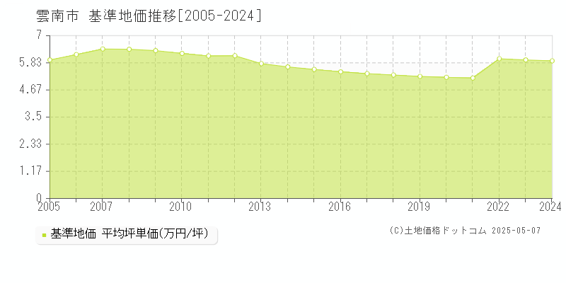 雲南市(島根県)の基準地価推移グラフ(坪単価)[2005-2024年]