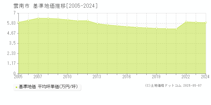 雲南市全域の基準地価推移グラフ 