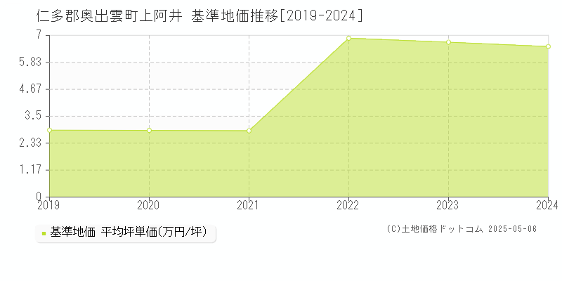 上阿井(仁多郡奥出雲町)の基準地価推移グラフ(坪単価)[2019-2024年]