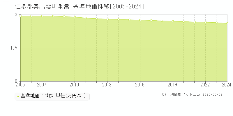 亀嵩(仁多郡奥出雲町)の基準地価推移グラフ(坪単価)[2005-2024年]