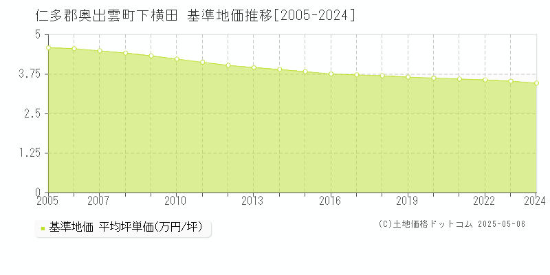 下横田(仁多郡奥出雲町)の基準地価推移グラフ(坪単価)[2005-2024年]