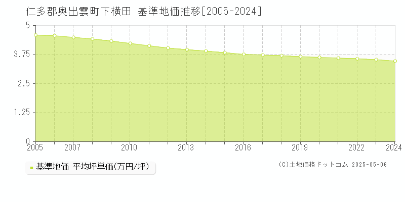 仁多郡奥出雲町下横田の基準地価推移グラフ 