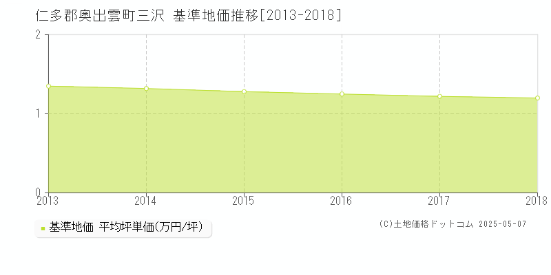 三沢(仁多郡奥出雲町)の基準地価推移グラフ(坪単価)[2013-2018年]