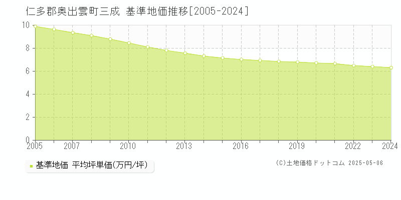 三成(仁多郡奥出雲町)の基準地価推移グラフ(坪単価)[2005-2024年]
