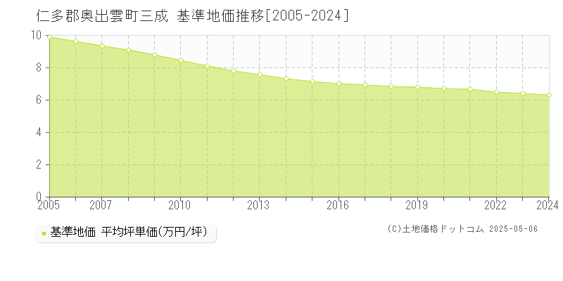 仁多郡奥出雲町三成の基準地価推移グラフ 