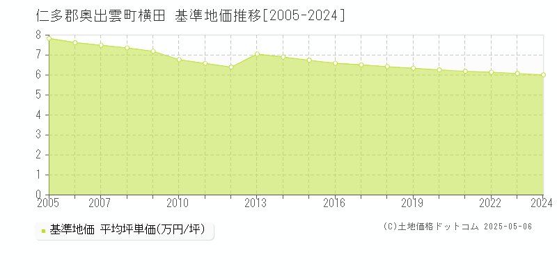 横田(仁多郡奥出雲町)の基準地価推移グラフ(坪単価)[2005-2024年]