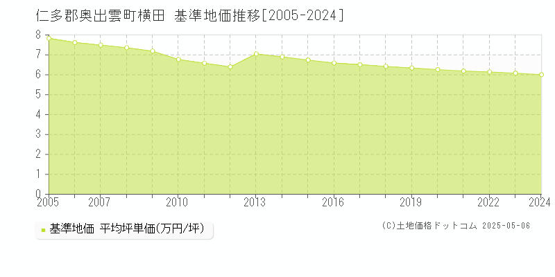 仁多郡奥出雲町横田の基準地価推移グラフ 