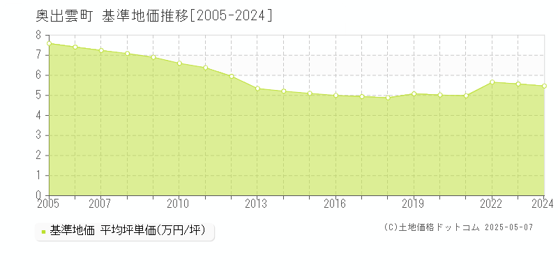 奥出雲町(島根県)の基準地価推移グラフ(坪単価)[2005-2024年]