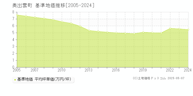 仁多郡奥出雲町の基準地価推移グラフ 