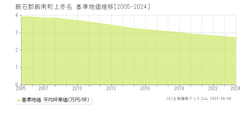 上赤名(飯石郡飯南町)の基準地価推移グラフ(坪単価)[2005-2024年]