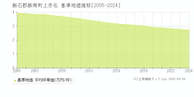 飯石郡飯南町上赤名の基準地価推移グラフ 