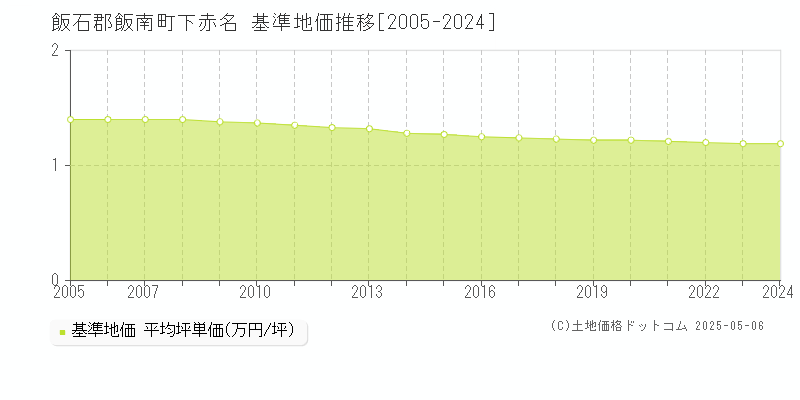 下赤名(飯石郡飯南町)の基準地価推移グラフ(坪単価)[2005-2024年]