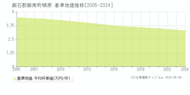 頓原(飯石郡飯南町)の基準地価推移グラフ(坪単価)[2005-2024年]