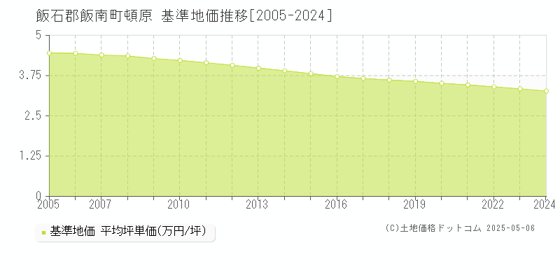 飯石郡飯南町頓原の基準地価推移グラフ 