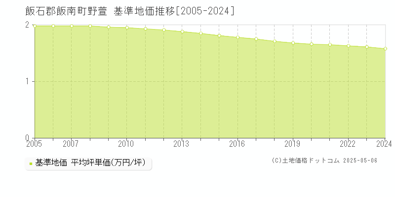 野萱(飯石郡飯南町)の基準地価推移グラフ(坪単価)[2005-2024年]