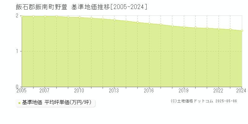 飯石郡飯南町野萱の基準地価推移グラフ 