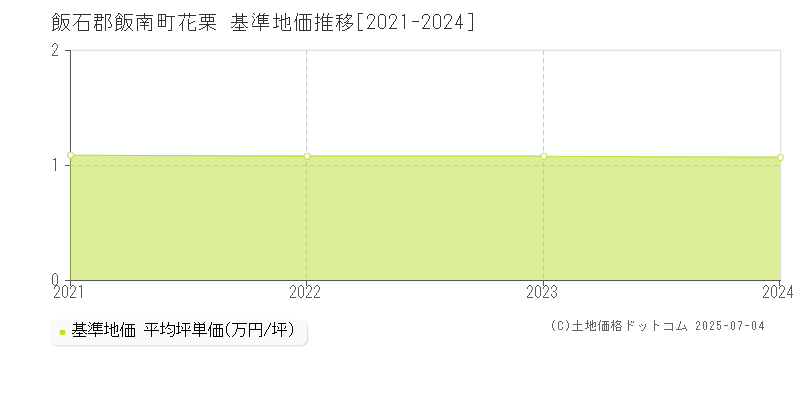花栗(飯石郡飯南町)の基準地価推移グラフ(坪単価)[2021-2024年]