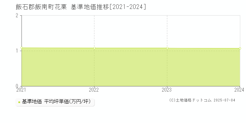 飯石郡飯南町花栗の基準地価推移グラフ 