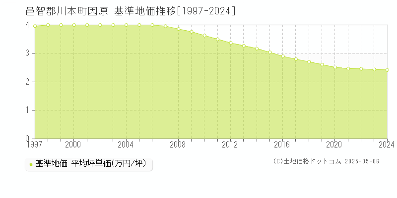 因原(邑智郡川本町)の基準地価推移グラフ(坪単価)[1997-2024年]