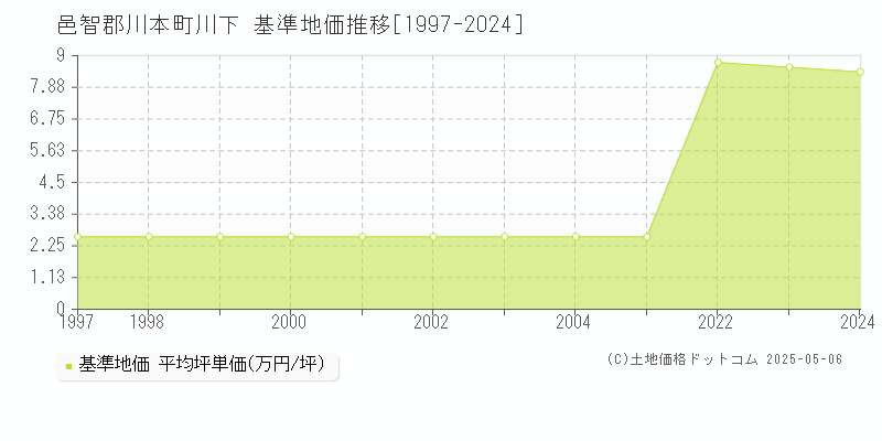 川下(邑智郡川本町)の基準地価推移グラフ(坪単価)[1997-2024年]