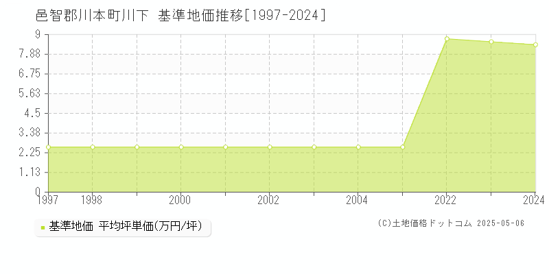 邑智郡川本町川下の基準地価推移グラフ 