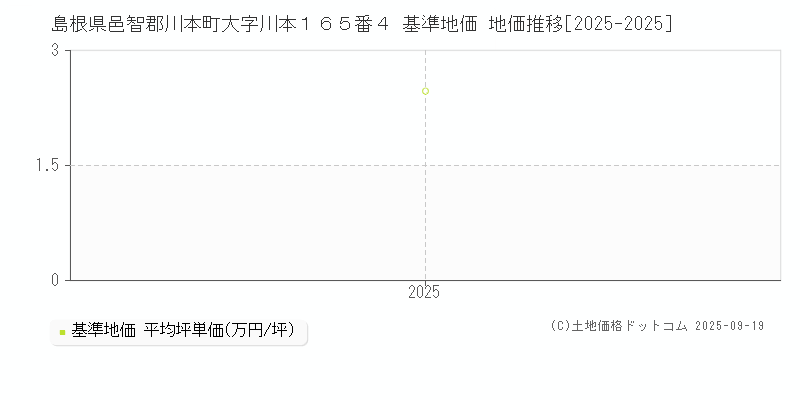 島根県邑智郡川本町大字川本１６５番４ 基準地価 地価推移[2025-2025]