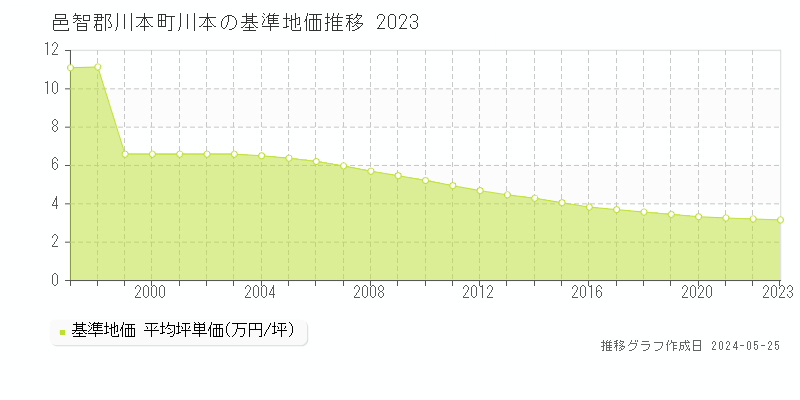 邑智郡川本町川本の基準地価推移グラフ 
