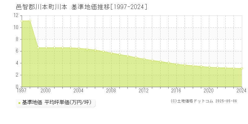 川本(邑智郡川本町)の基準地価推移グラフ(坪単価)[1997-2024年]