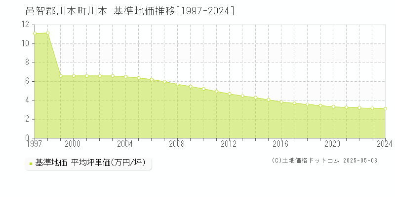 邑智郡川本町川本の基準地価推移グラフ 