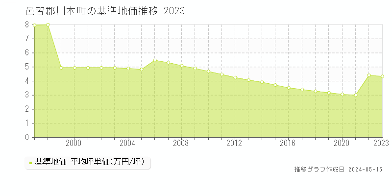 邑智郡川本町全域の基準地価推移グラフ 